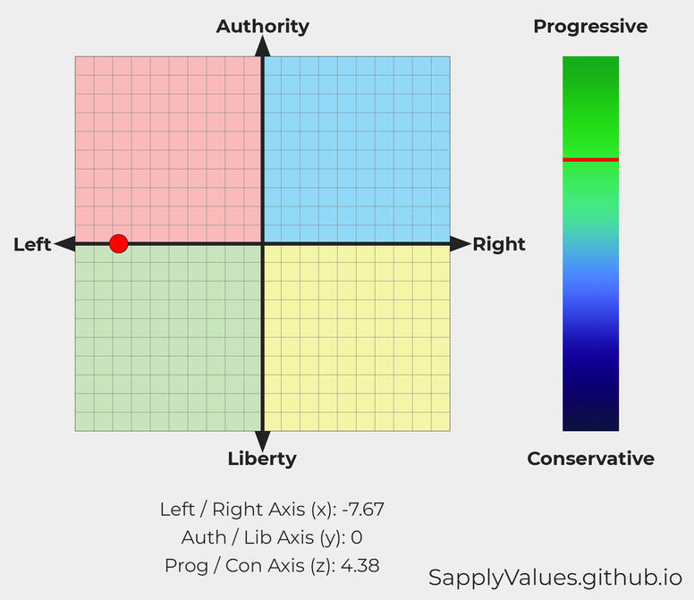 My Political Compass results